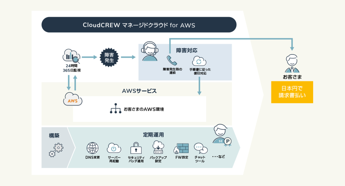 専門チームがAWSの監視・運用・保守を一括代行するマネージドサービス