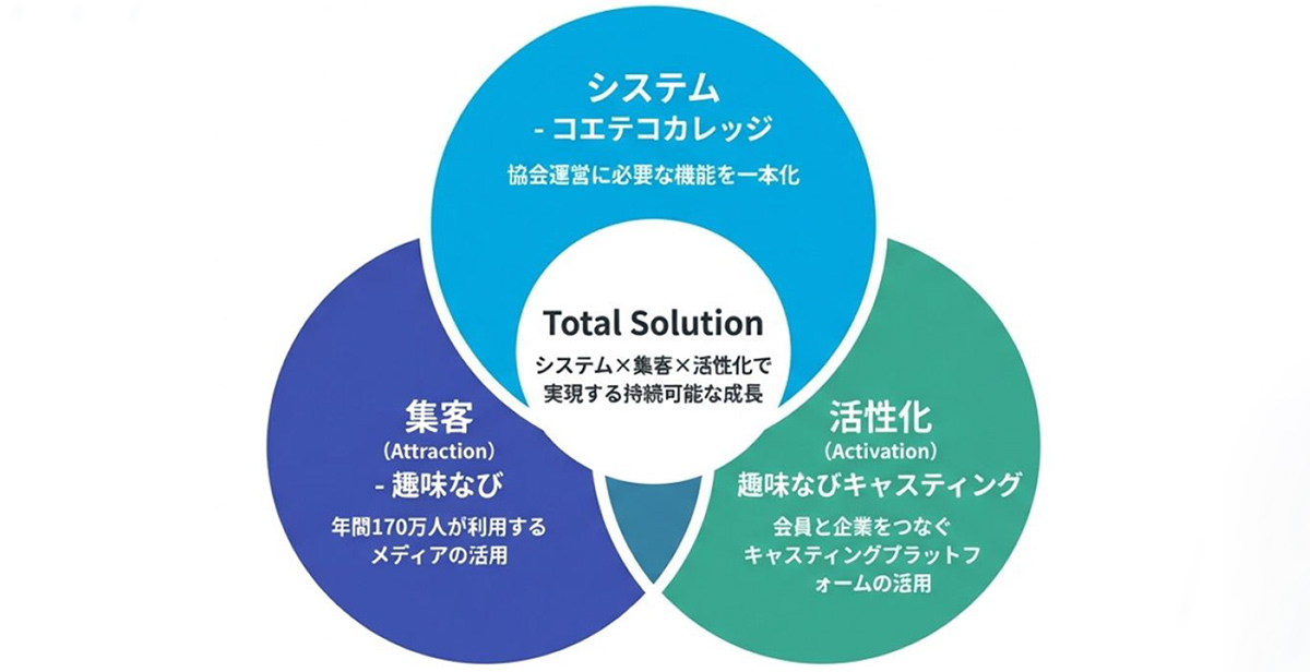講師・受講生・企業を「趣味なび」でつなぎ、会員・受講生の獲得と組織成長をサポート