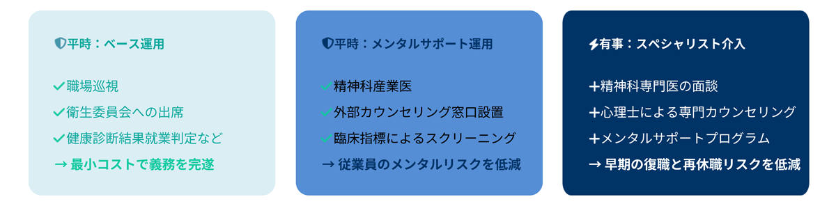 平時の運用と有事の際のスペシャリストチームを組み合わせた産業医サービス