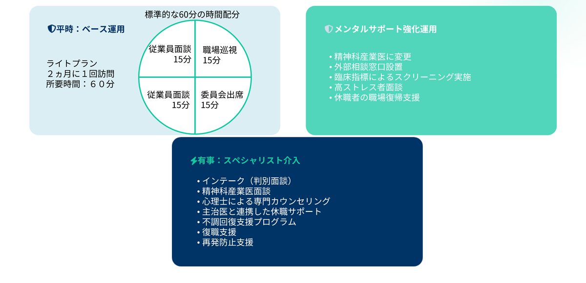 無駄のない効率的な運用を実現