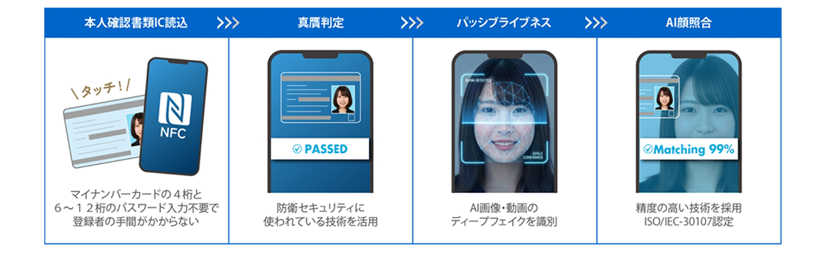 ISO/IEC 30107に準拠し、1350パターンの攻撃検証で100％の精度を実証済み