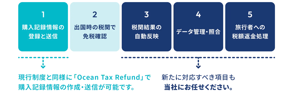 「リファンド方式」への制度変更への対応が可能