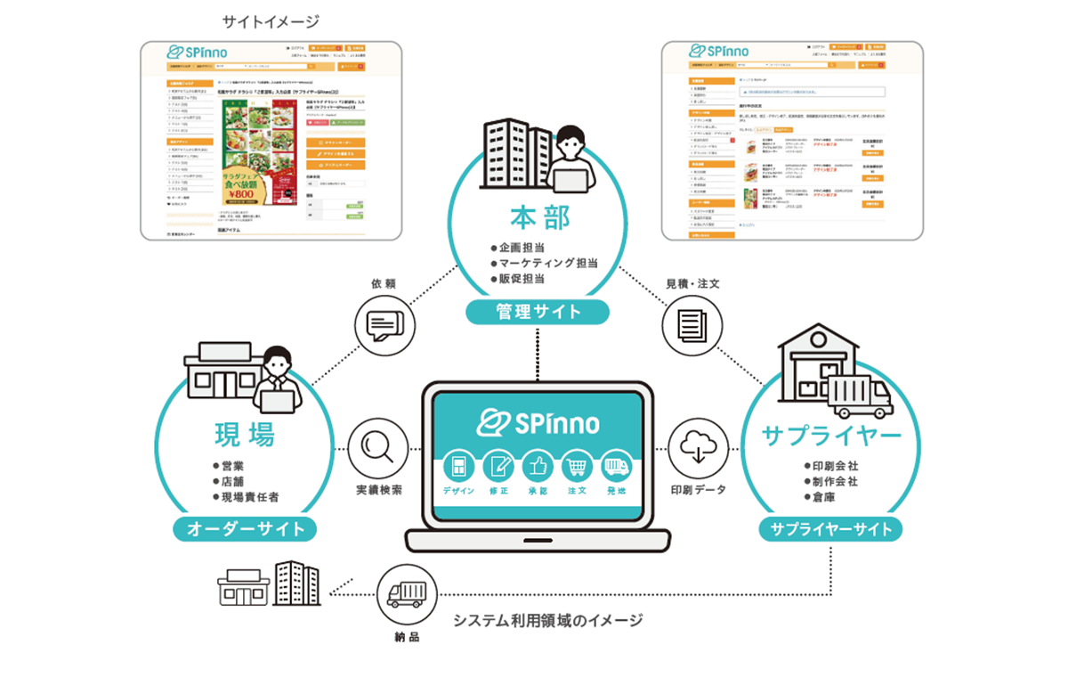 煩雑な販促業務を一元化