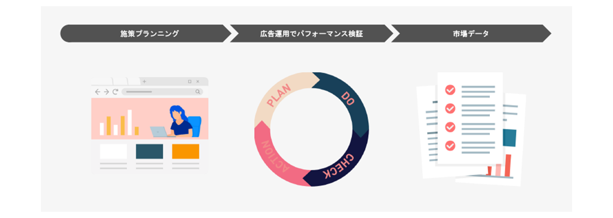 Web広告による集客施策の立案・実行と市場調査・分析ができるテストマーケティングサービス
