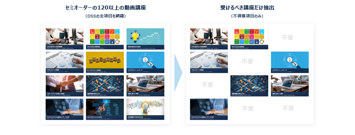 アセスメント後は、結果を基に一人ひとりに適した学習パスをレコメンド