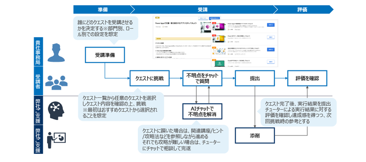 「マイクロラーニング」を採用した取り組みやすい講座設計