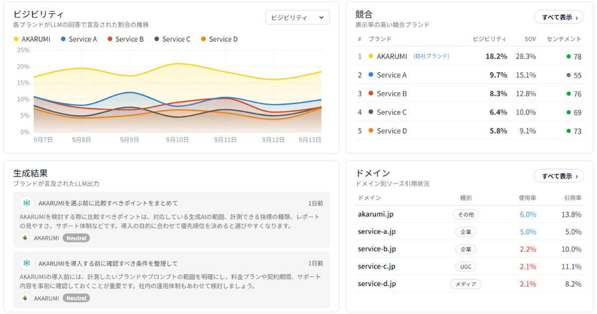 自社ブランドに対する「AIの認識」をデータで定量的に把握可能