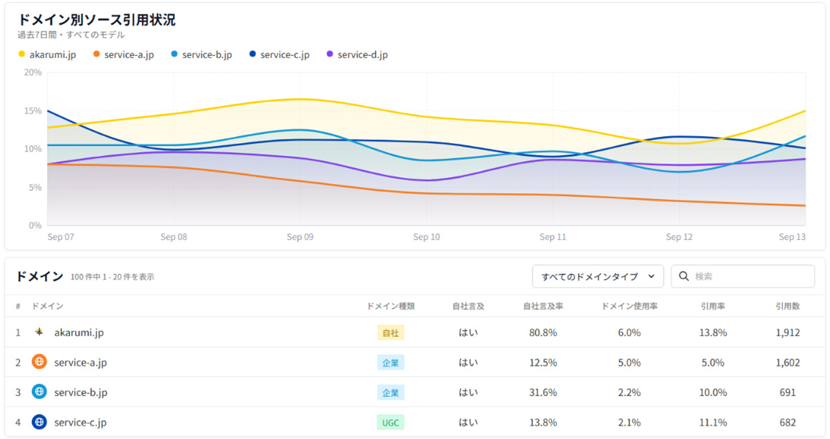 AIの引用元から自社サイトへの流入まで幅広く分析