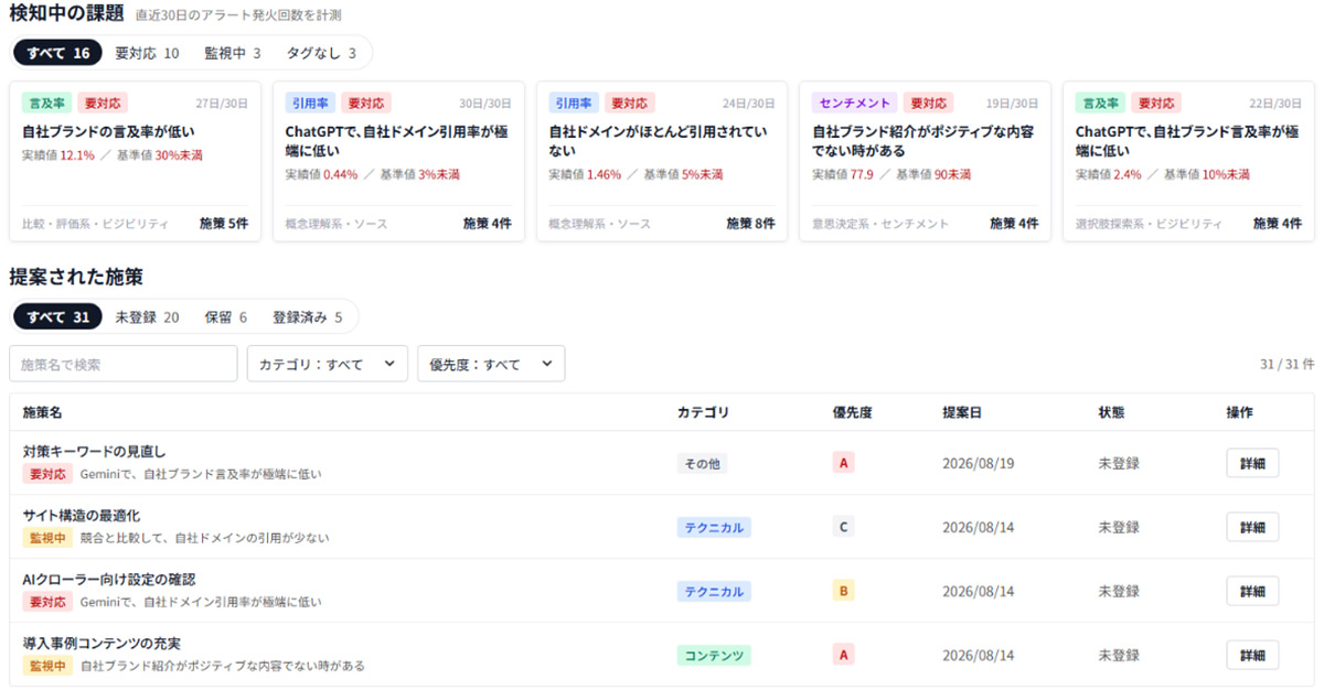 分析した指標からLLMO/AIO改善までをサポート
