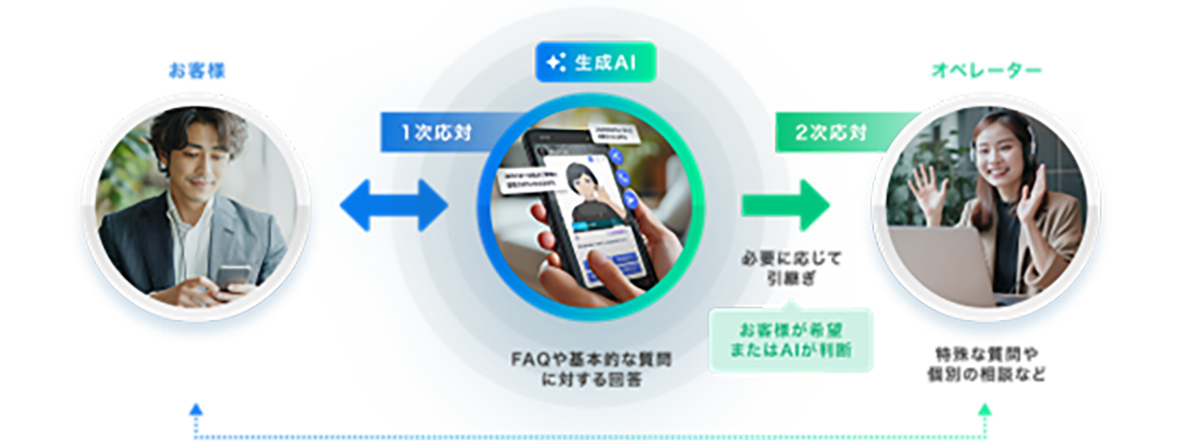 接客業務の効率と品質を両立可能な「コパイロット型」