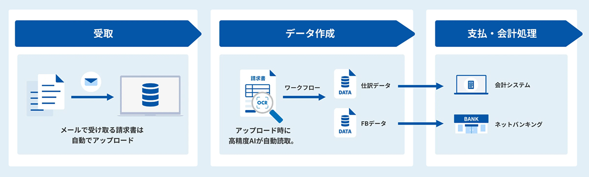 ハーモス請求書は、請求書の受領・データ化・保存までを効率化する請求書受取サービスです。