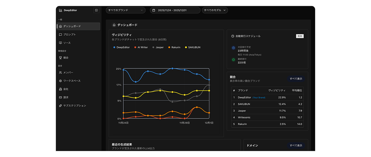 トレンドの変化や差分をタイムリーに捉えることが可能
