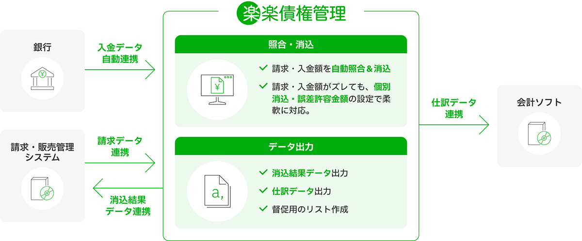 「楽楽債権管理」は、入金データと請求データの照合・消込や、仕訳データの作成作業を大幅に効率化するクラウド債権管理システムです。