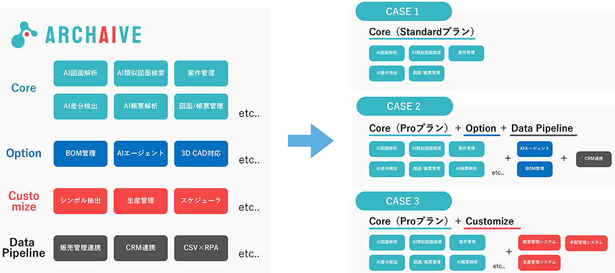 現場ごとに最適化できる柔軟なカスタマイズ性と導入支援