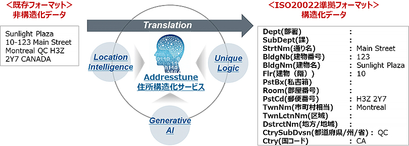 Addresstuneは、ISO20022に準拠した住所構造に自動変換できる特化型のサービスです。