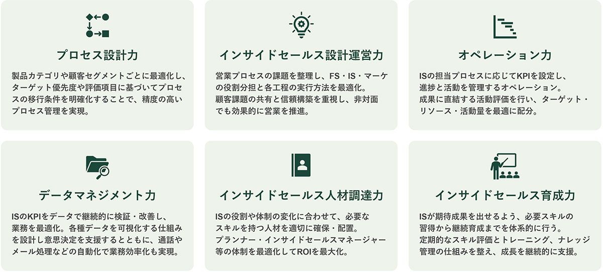 ブリッジインターナショナルのインサイドセールスは、売上創出に関わる営業のあらゆる領域・プロセスをカバーし、ワンストップで支援するサービスです。