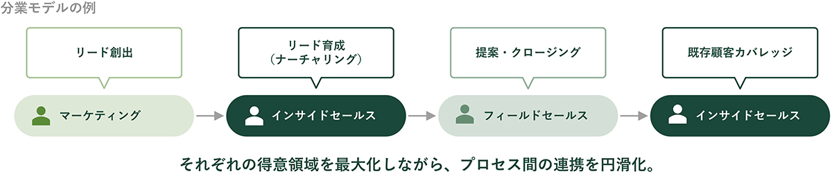 幅広い営業プロセス・事業内容・課題に対応し、ビジネスに適した実行モデルを柔軟に設計