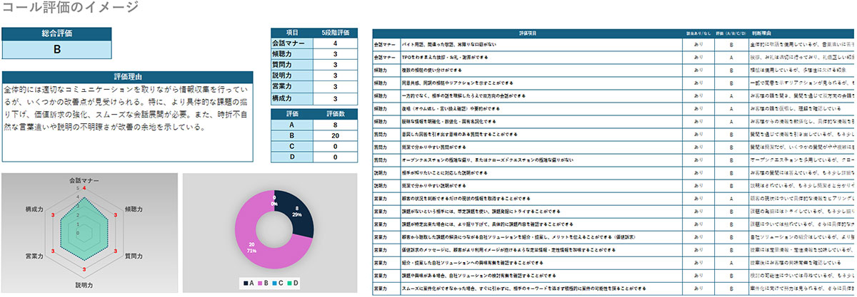 高いコールスキルを持つ人材による信頼関係の構築で案件創出を実現