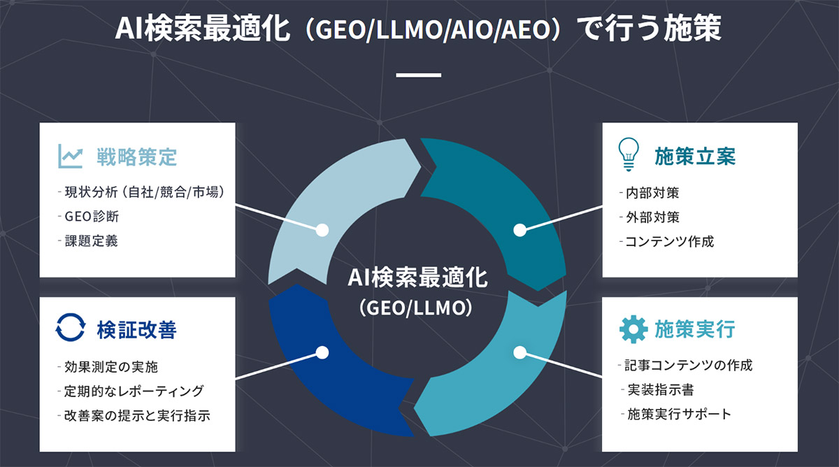 株式会社CINCのAI検索最適化（GEO/LLMO/AIO/AEO）コンサルティングサービスは、研究・開発・コンサルが一体化した体制で、企業のAI検索最適化を支援するコンサルティングサービスです。