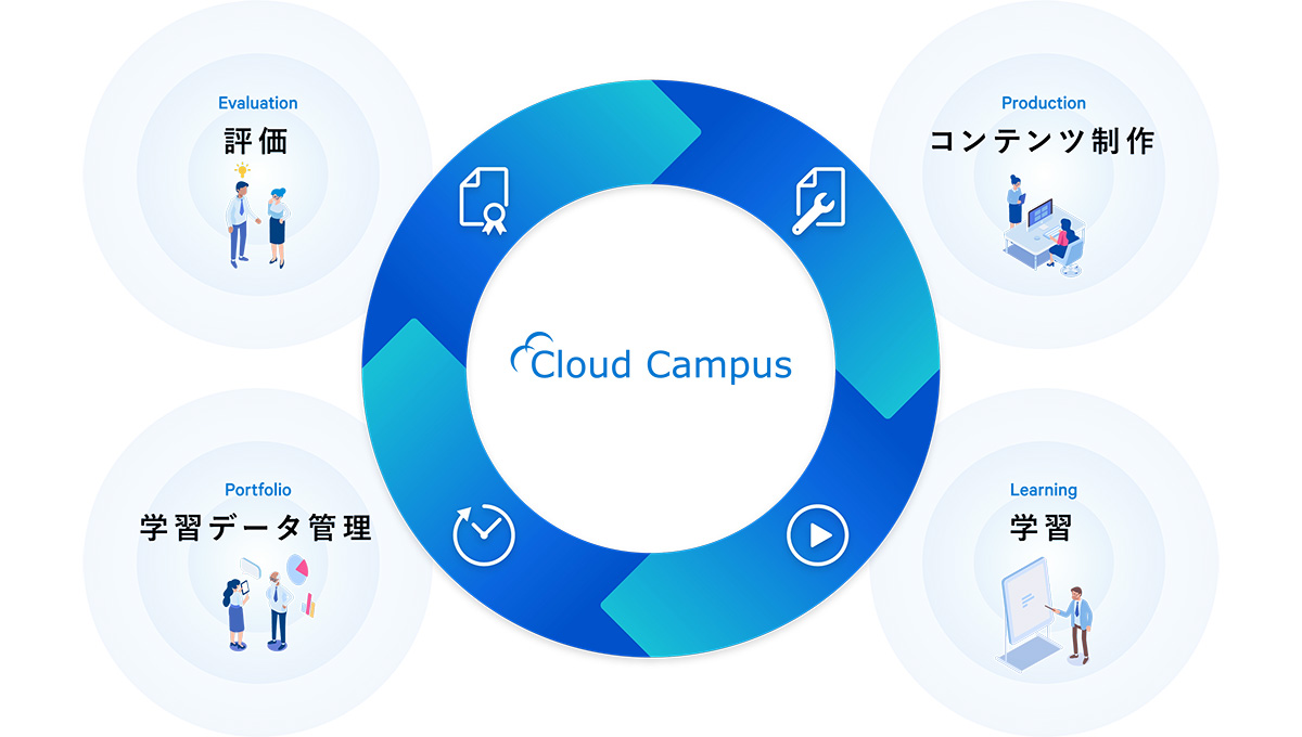 Cloud Campusは、ソフトバンクグループが運営するサイバー大学が独自に開発したeラーニングプラットフォームです。