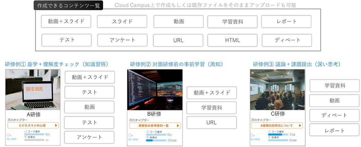 専門知識や特別な機材は不要で、コンテンツ内製~受講管理・効果測定までワンストップで対応