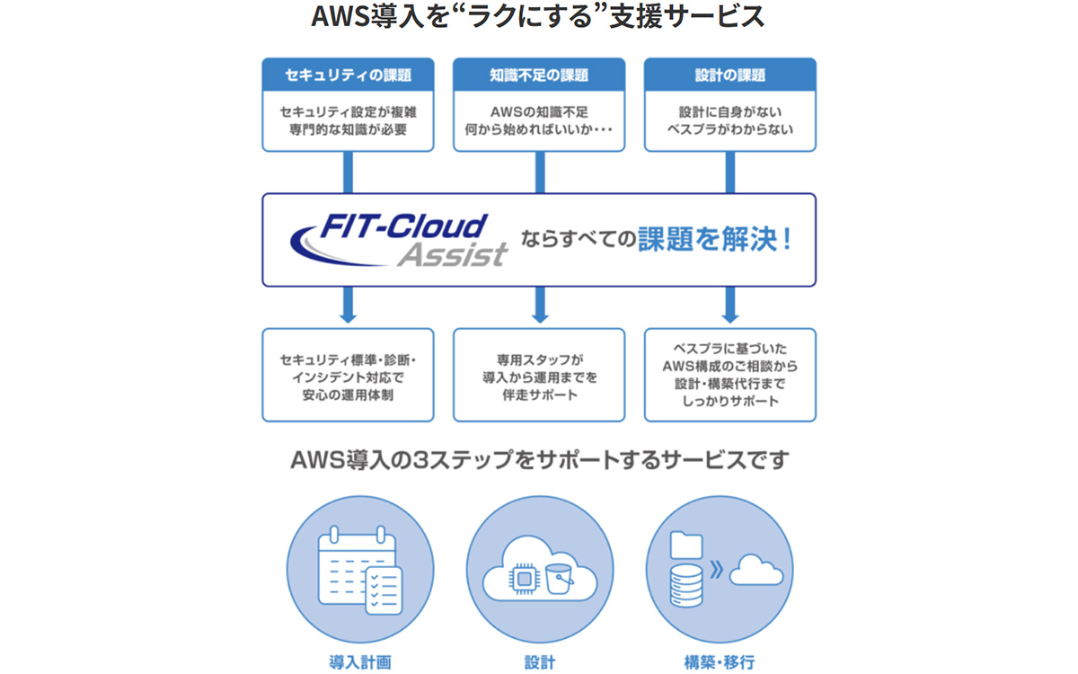 FIT-Cloud Assist for AWSは、「AWS導入をラクにする」をコンセプトに、導入・設計・構築/移行を一貫支援するクラウド構築サービスです。
