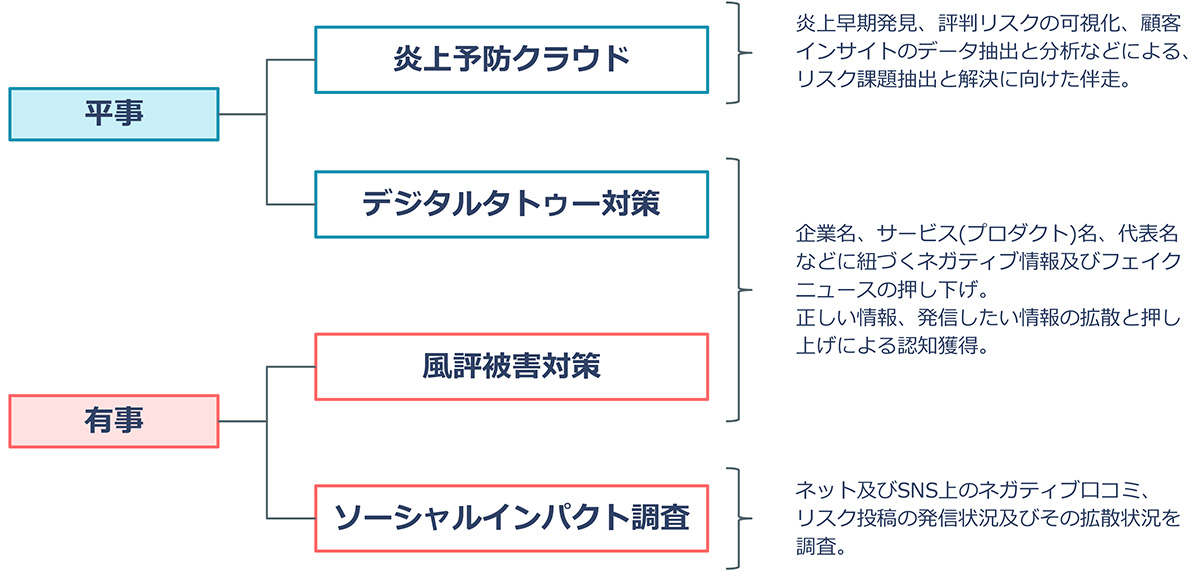 風評被害クラウドは、インターネットのネガティブ情報を可視化して、検索結果やSNSへの影響を抑える誹謗中傷 ・風評被害対策サービスです。