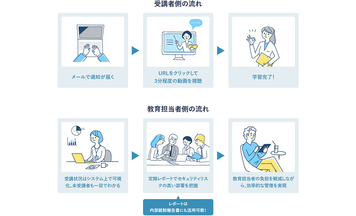 管理負担・受講負担を軽減しながら、教育効果を最大化
