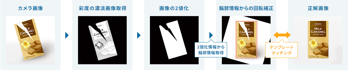 AI技術と画像認識の融合で、高精度な検査を自動化