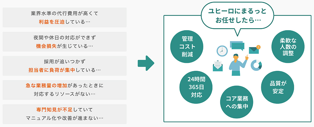 カスタマーサポート構築‧代⾏サービスは、企業に合わせたサポート体制の構築と柔軟な運用ができるサービスです。