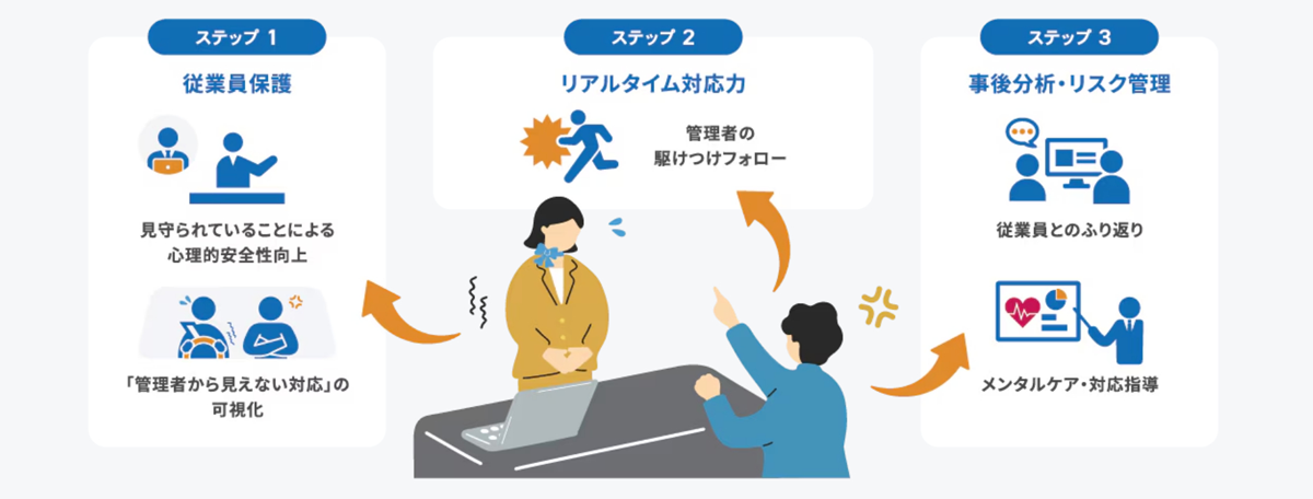 リアルタイムの文字起こしとリスク検知で、現場のカスハラ対策を支援するサービス