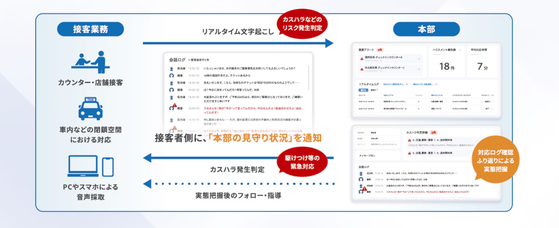 リアルタイムのリスク検知・モニタリングで、早期解決を支援