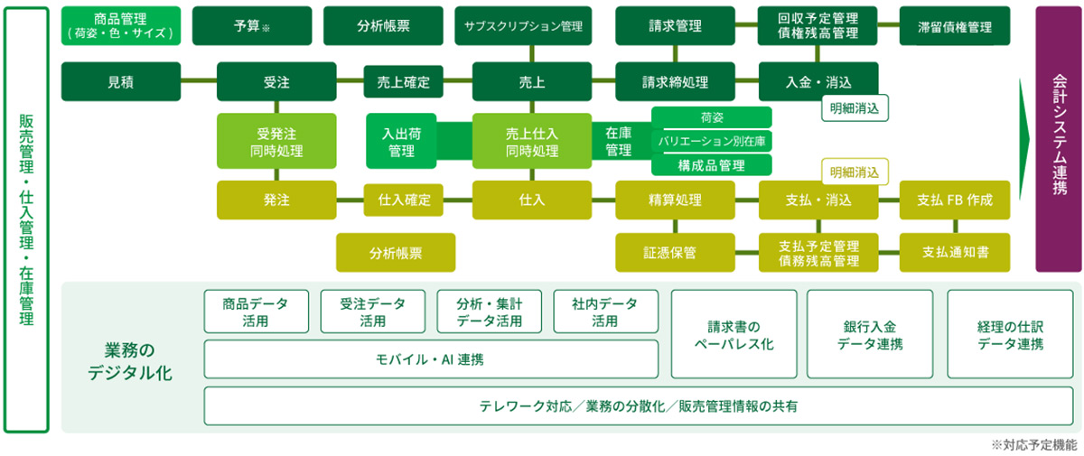 商蔵奉行クラウドは、見積・受注・売上・請求・入金・在庫管理まで、販売管理業務全体の一元化と効率化を支援する販売管理システムです。