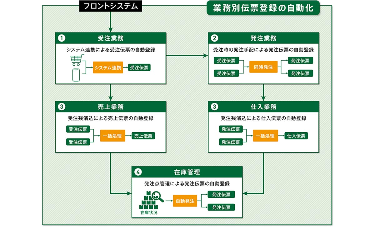 見積・売上・請求データを一元化に対応し、重複入力・転記作業も削減