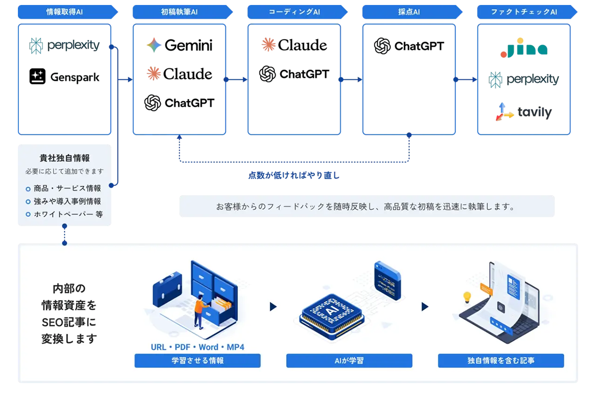 生成AIを活用した記事執筆システム