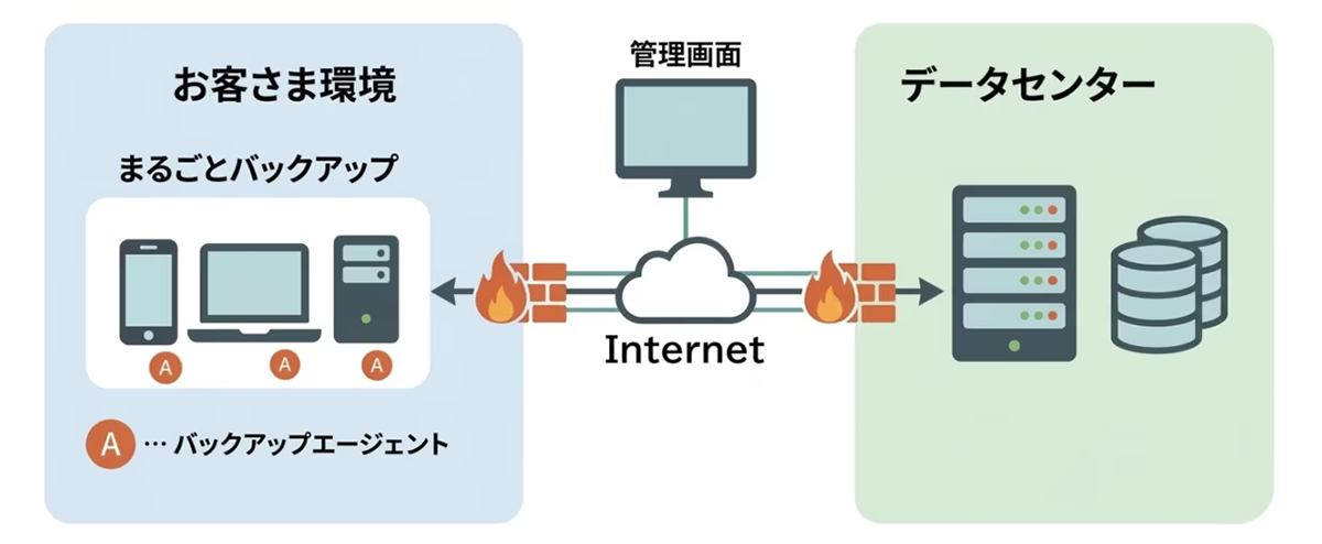 契約容量ベースで台数に関わらず柔軟に活用できる北電のバックアップサービス