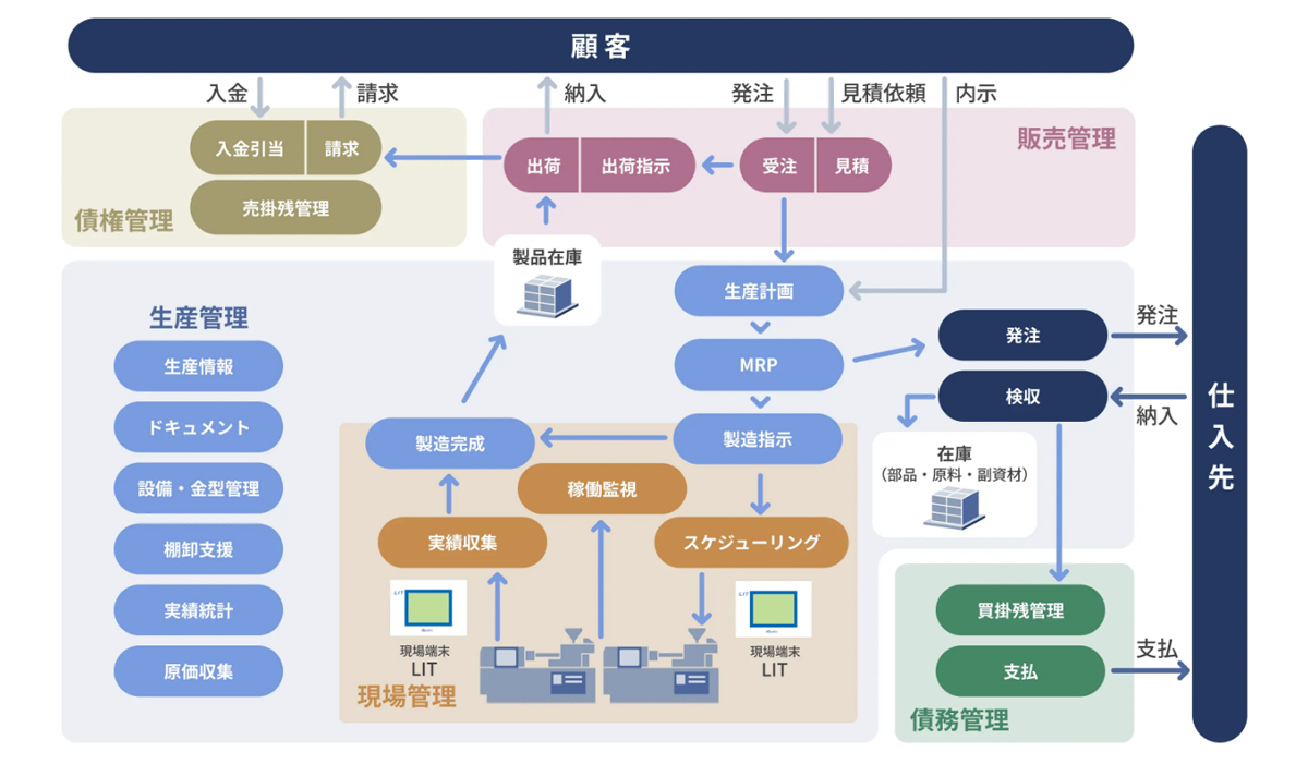 成形業で必要な基幹業務を一元管理できる成形業統合生産管理システム