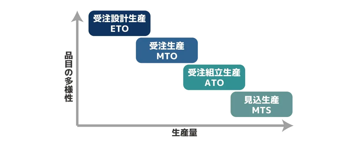 多様な生産方式に対応