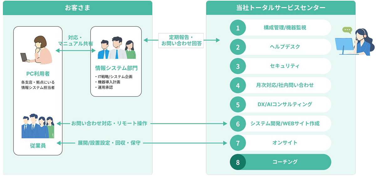 幅広いメニューで、各社の状況に合った情シス業務サポートを提供