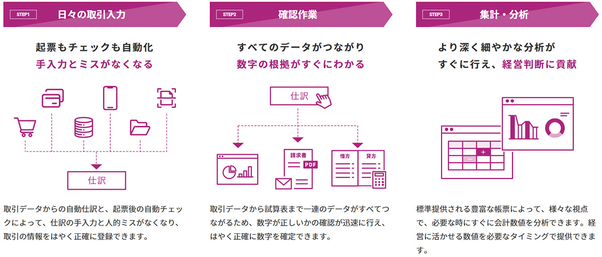 勘定奉行クラウドは、取引入力・月次決算・消費税申告を中心に経理業務の効率化を支援するクラウド会計ソフトです。