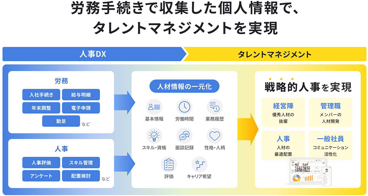 労務手続きで収集した個人情報で、タレントマネジメントを実現