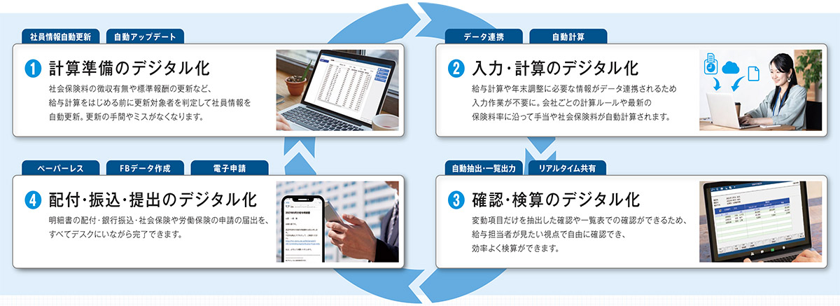 給与奉行クラウドは、月次・年次問わずあらゆる給与業務を幅広く支援する給与計算システムです。