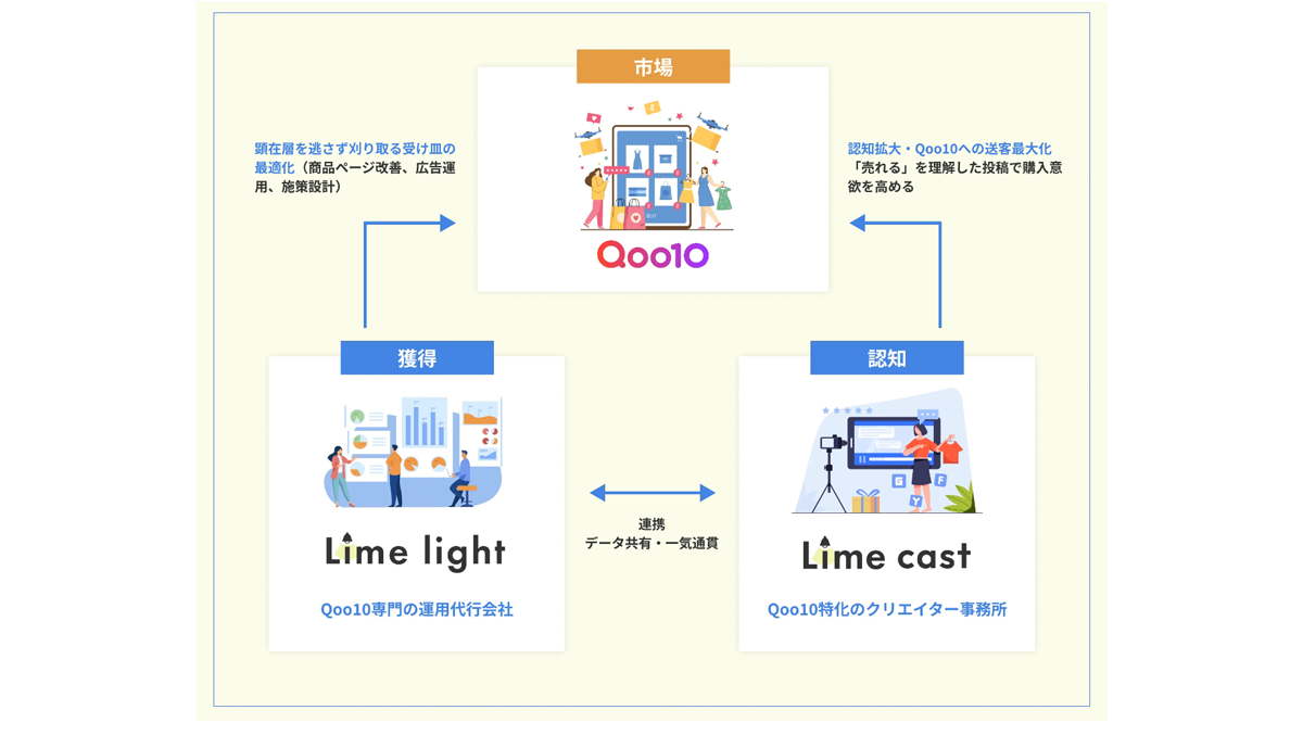 SNS施策とEC運用を分断しない一気通貫支援
