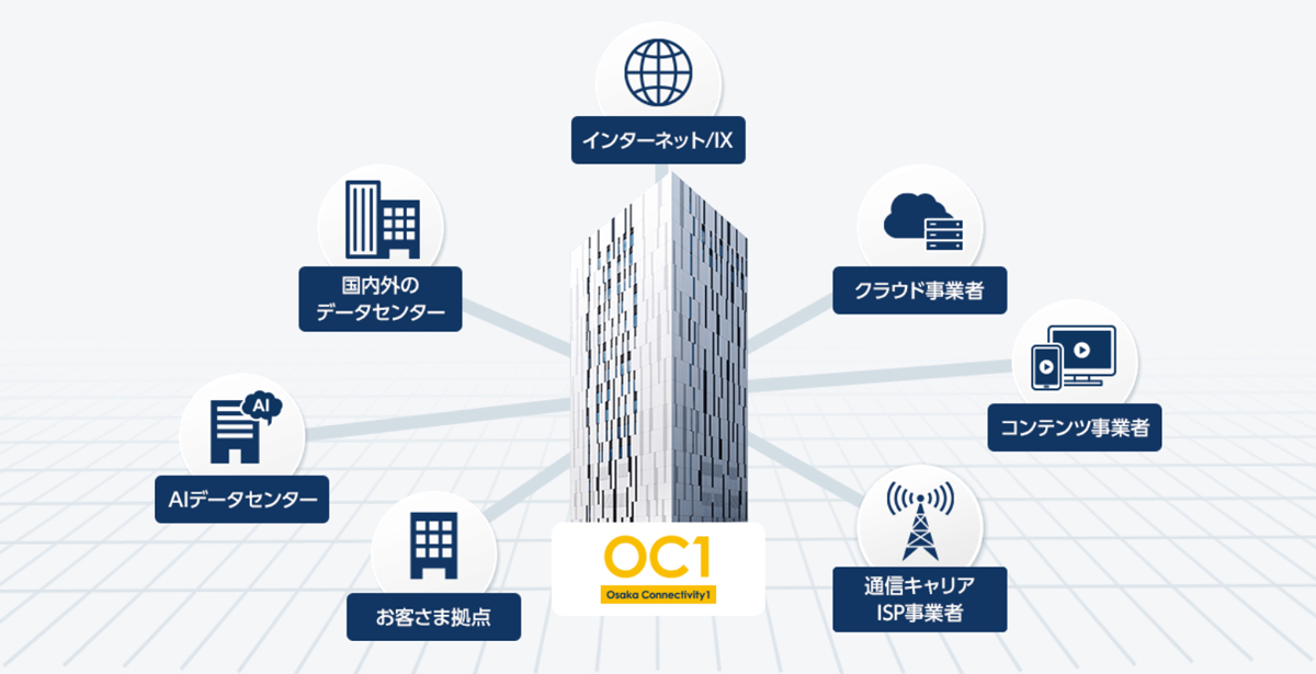 低遅延・高品質なネットワーク環境