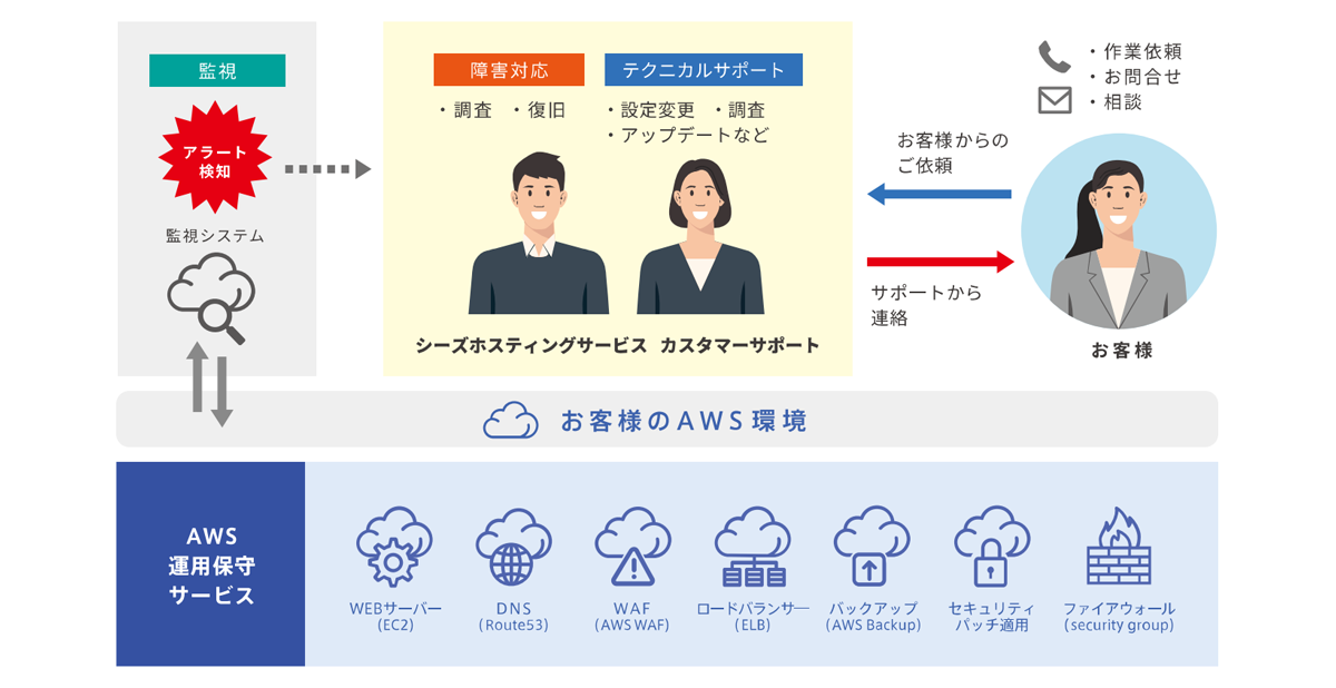 サーバー構築～監視・障害対応まで、専任エンジニアが一括代行するフルマネージドAWS運用保守サービス