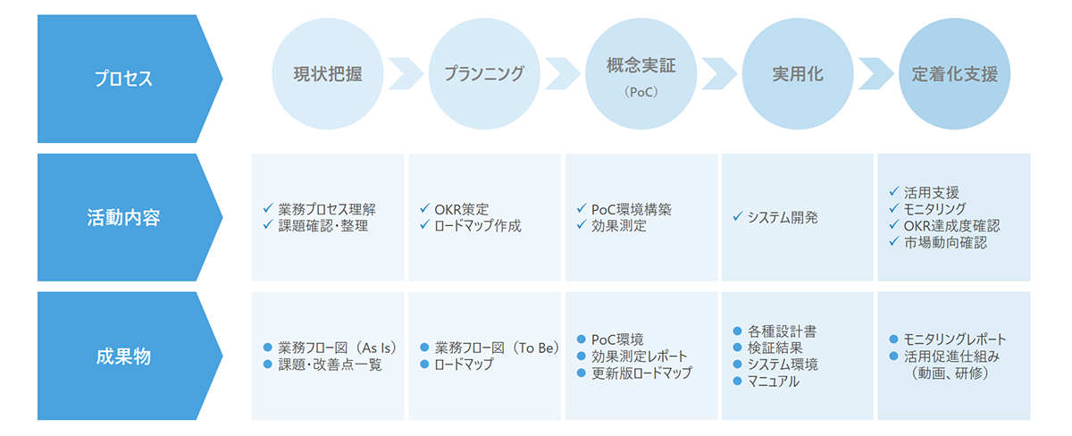 環境構築から定着化まで一気通貫でサポートするサービス