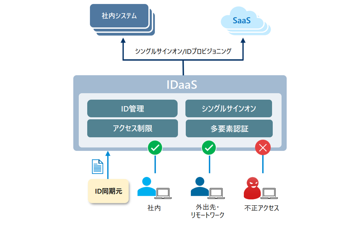IDaaSの要件定義から構築、保守運用までワンストップで任せられるサービス
