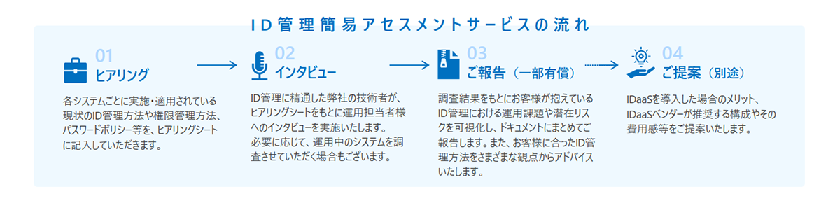 簡易アセスメントサービスの流れ