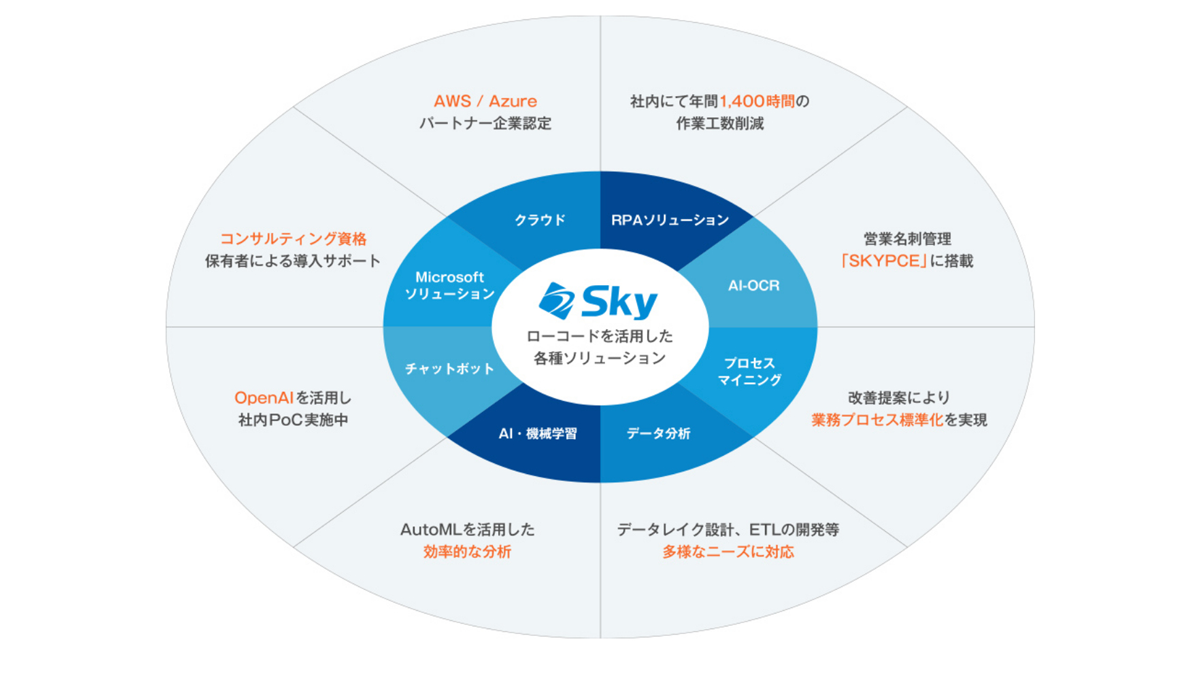 ローコードと各種技術領域のシナジー