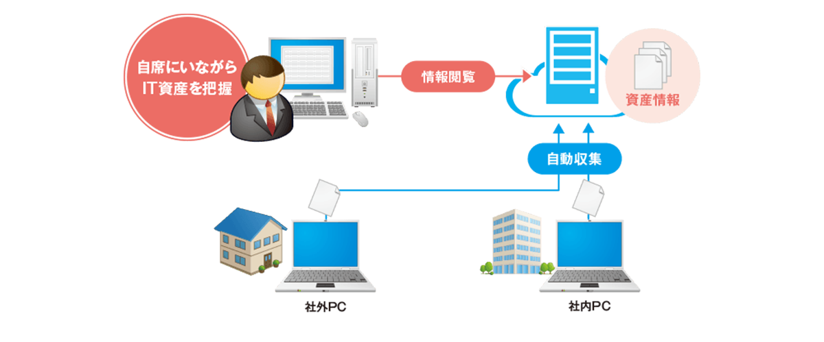 IT資産情報を一元管理